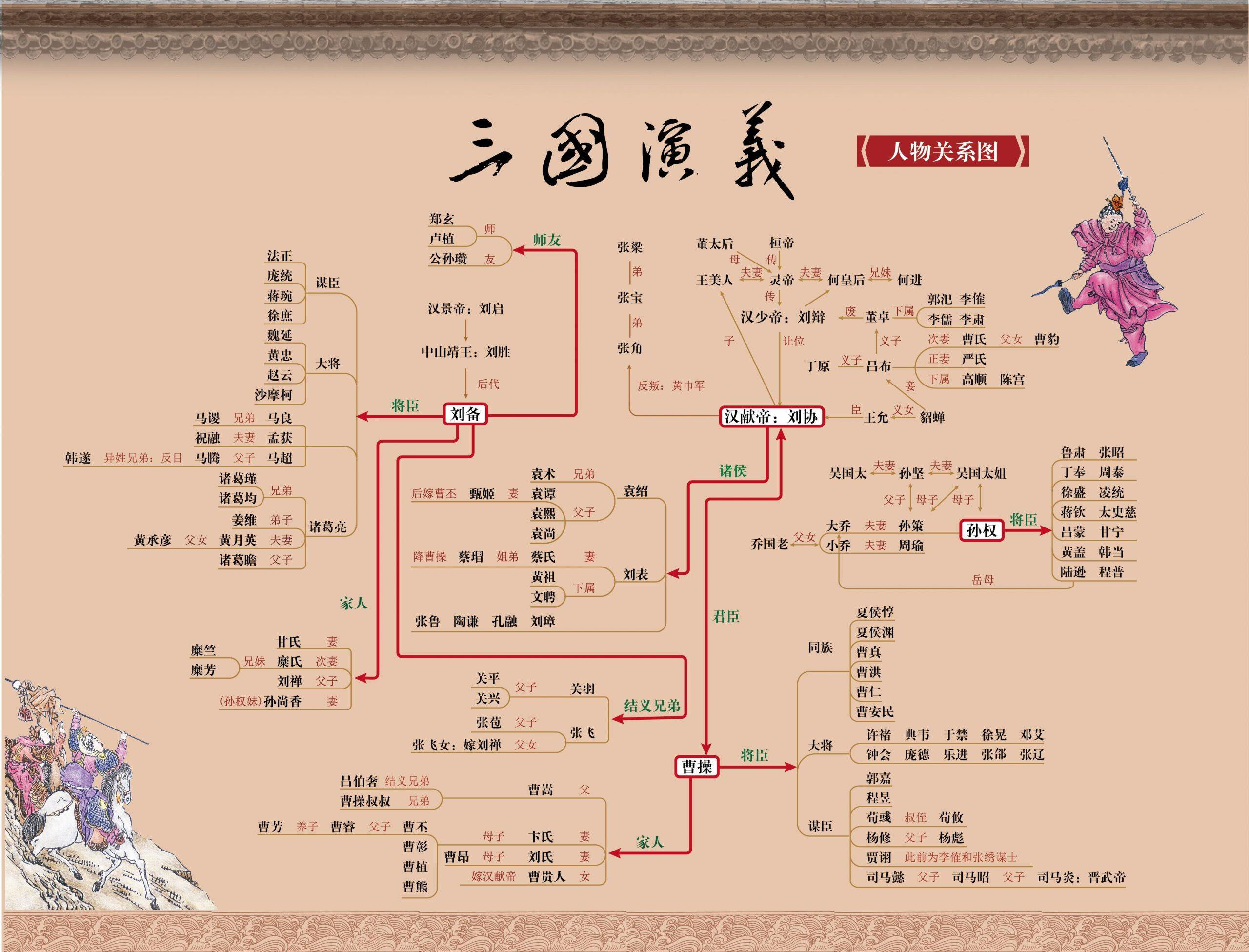 三国演义人物关系图